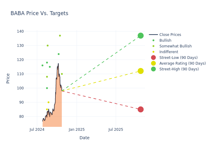 price target chart