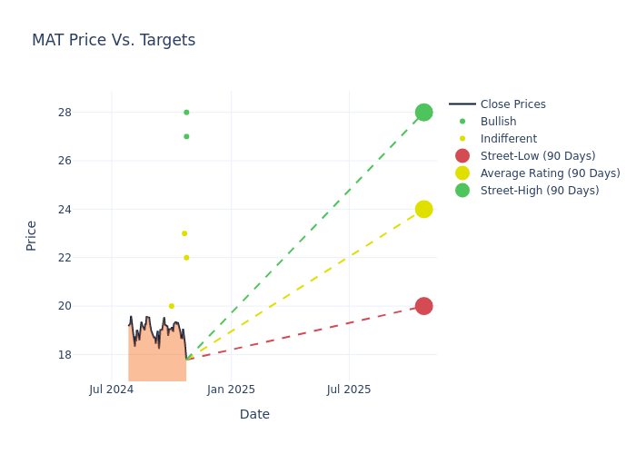 price target chart