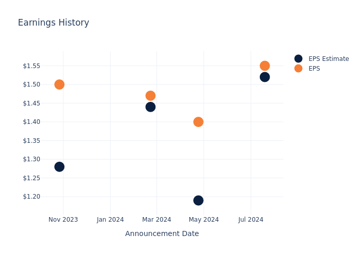 eps graph