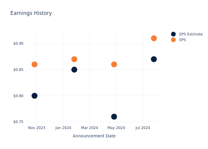 eps graph