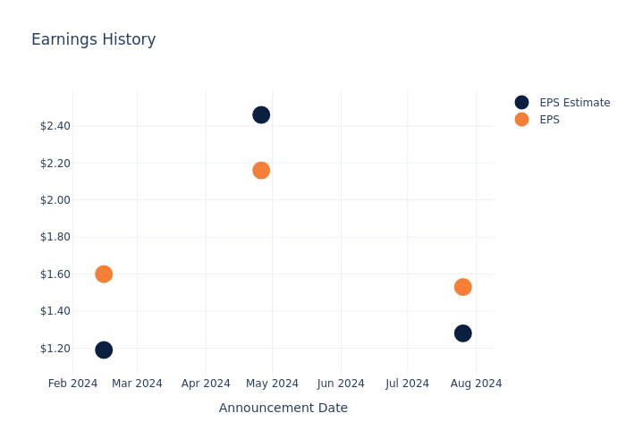 eps graph