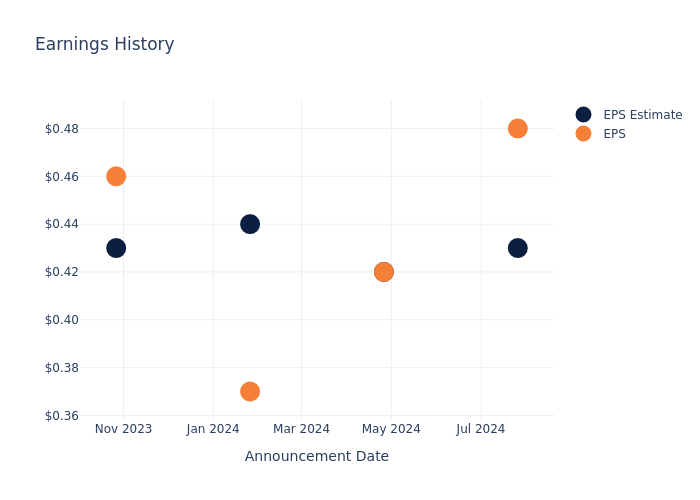 eps graph