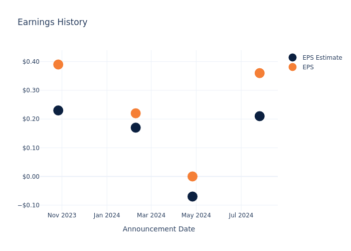 eps graph