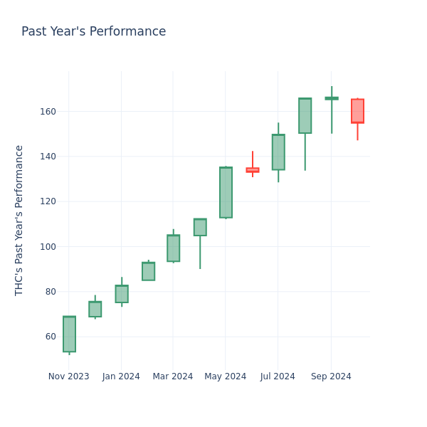 Past Year Chart