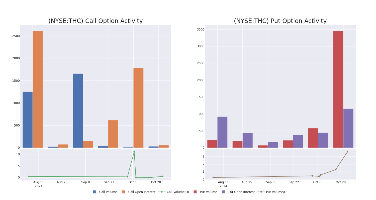 Options Call Chart