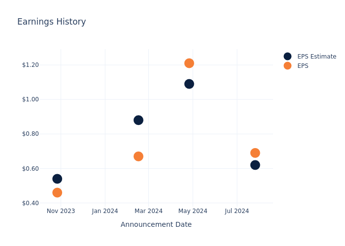 eps graph