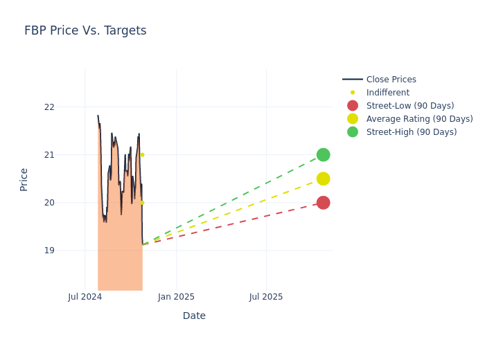 price target chart