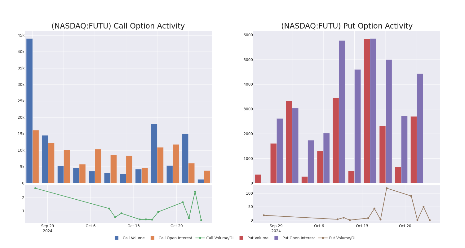 Options Call Chart