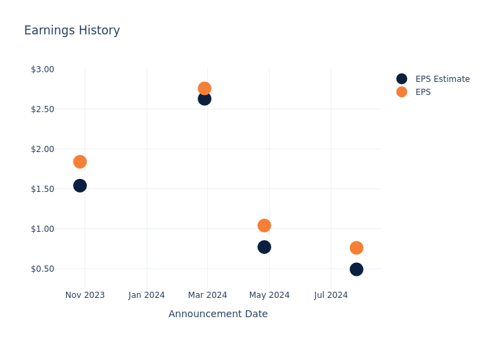 eps graph