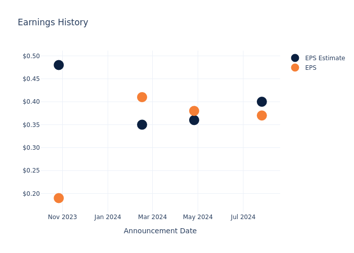 eps graph