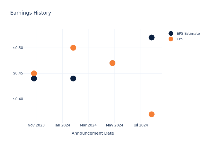 eps graph