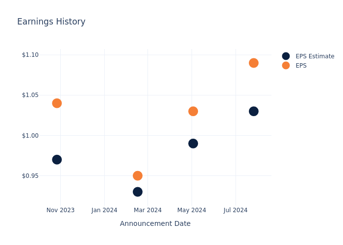 eps graph