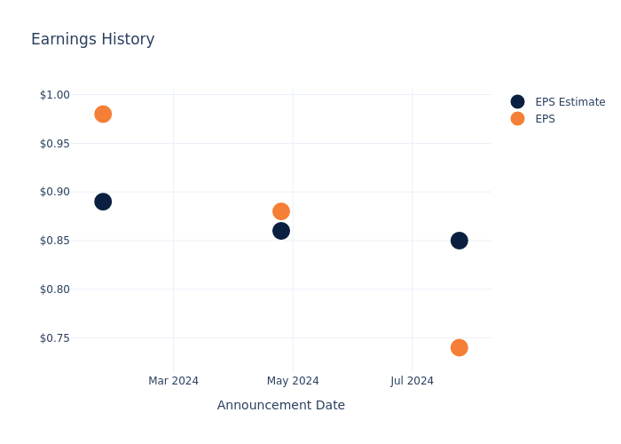 eps graph