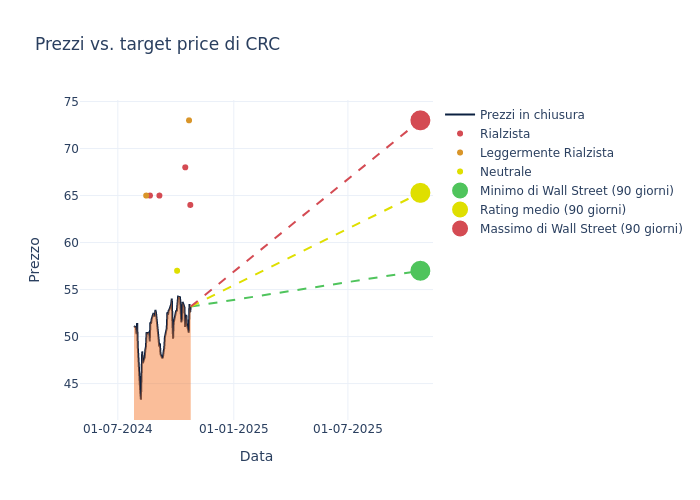 price target chart