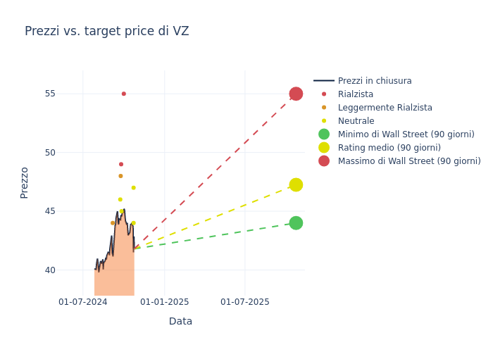 price target chart