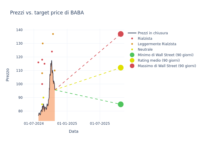 price target chart