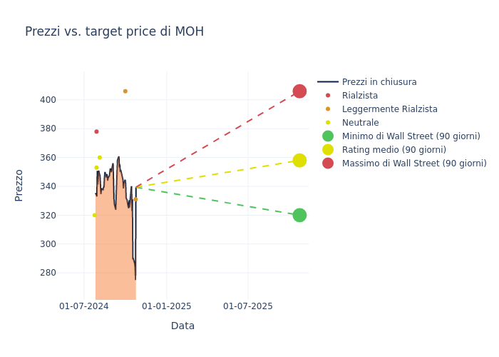 price target chart