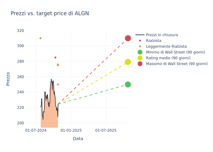 price target chart