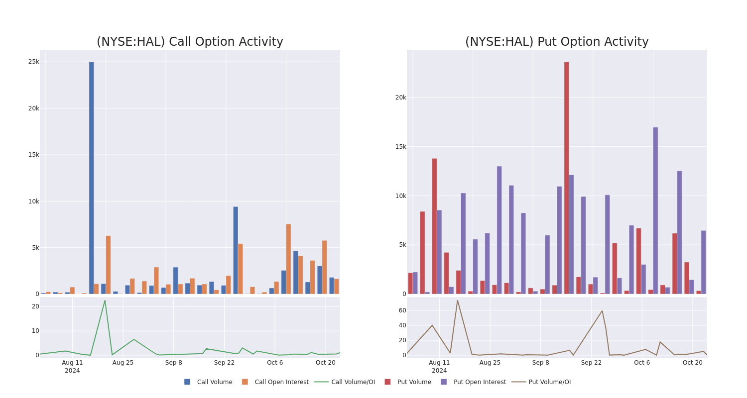 Options Call Chart