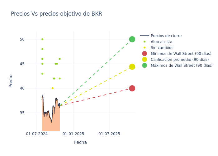 price target chart