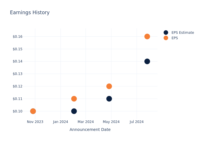 eps graph