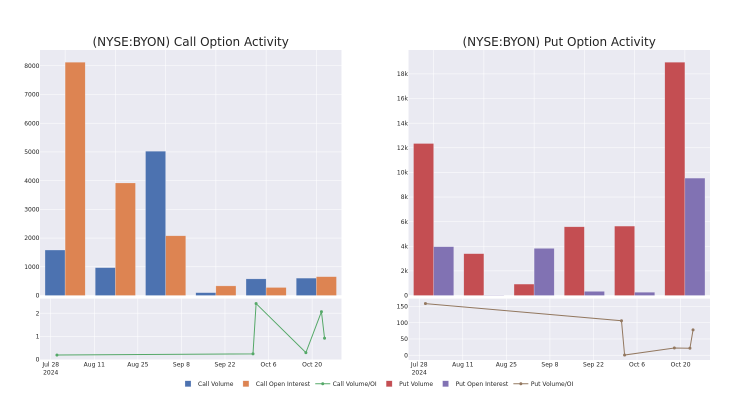 Options Call Chart