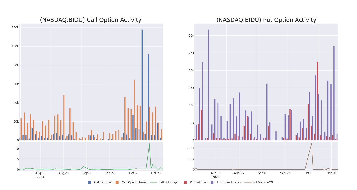 Options Call Chart