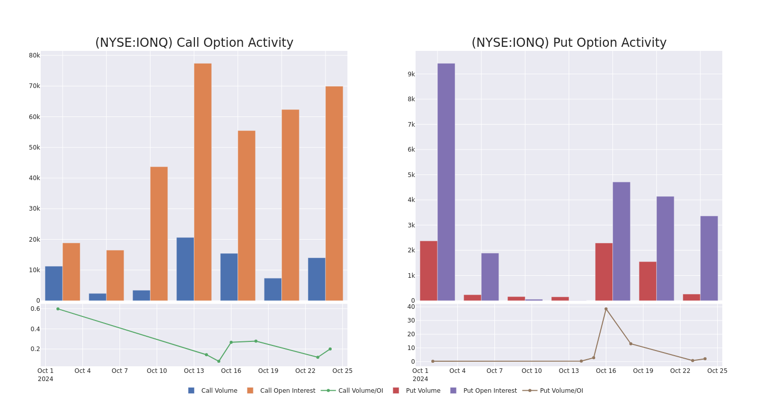 Options Call Chart