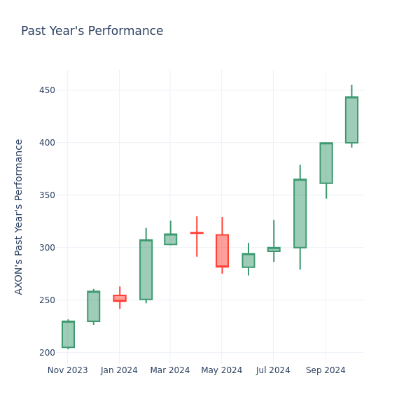 Past Year Chart