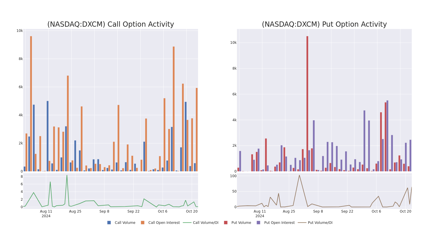 Options Call Chart