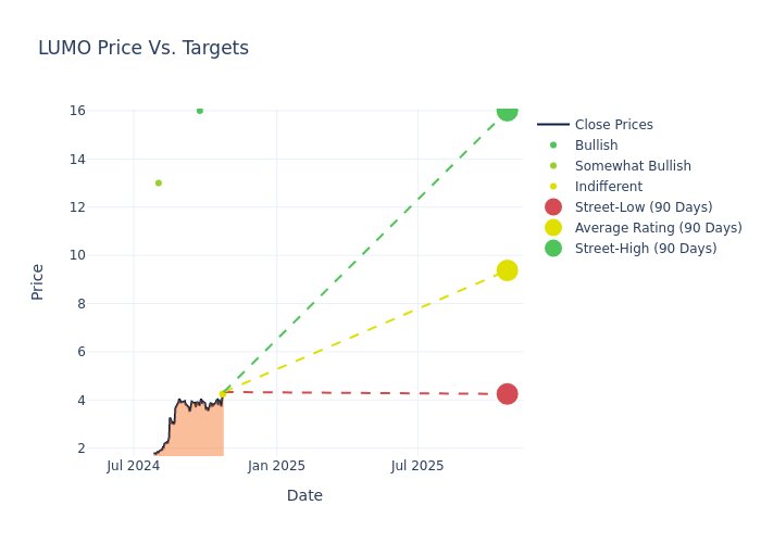 price target chart