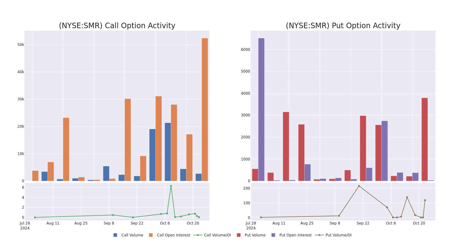 Options Call Chart