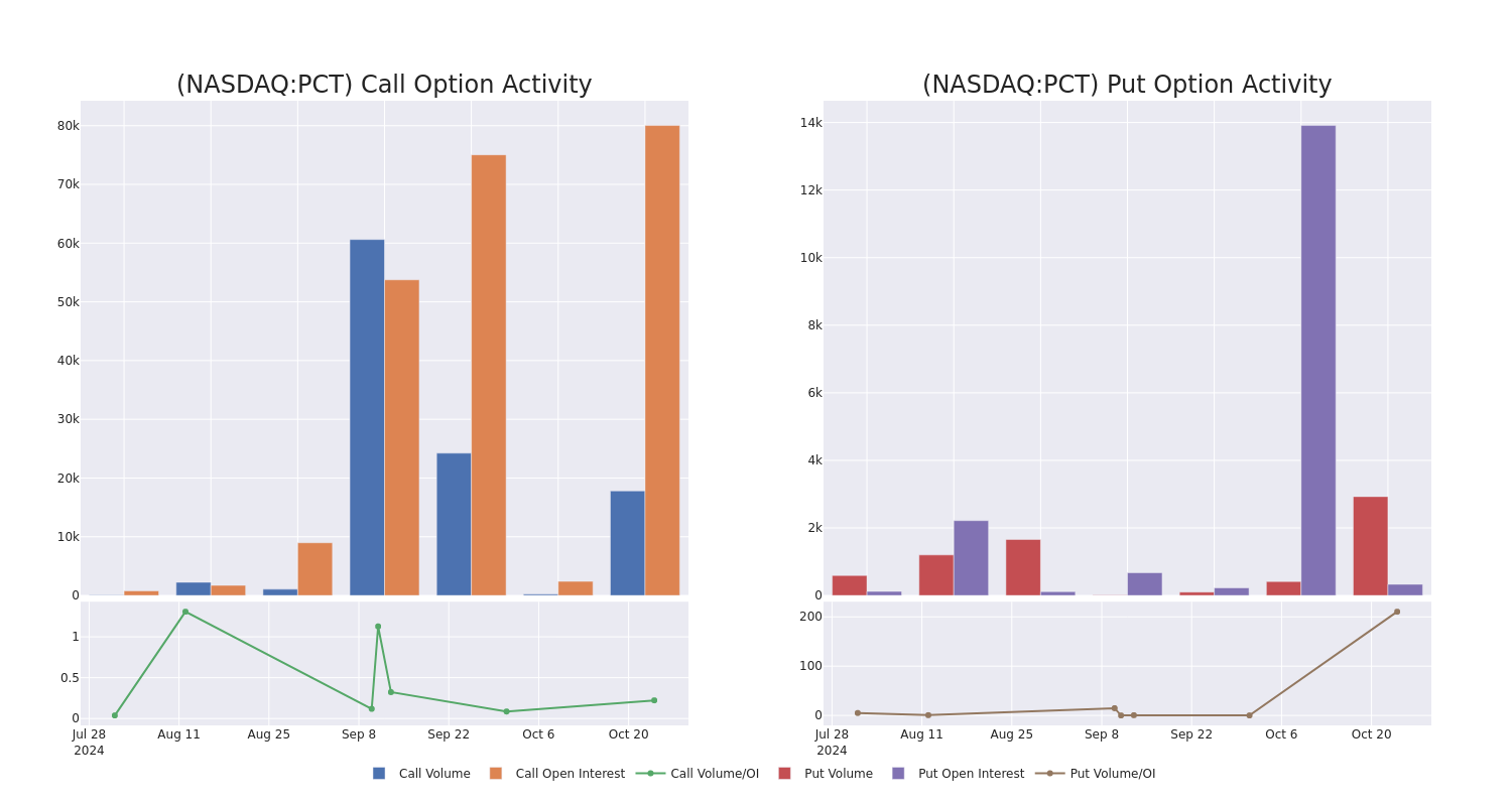 Options Call Chart