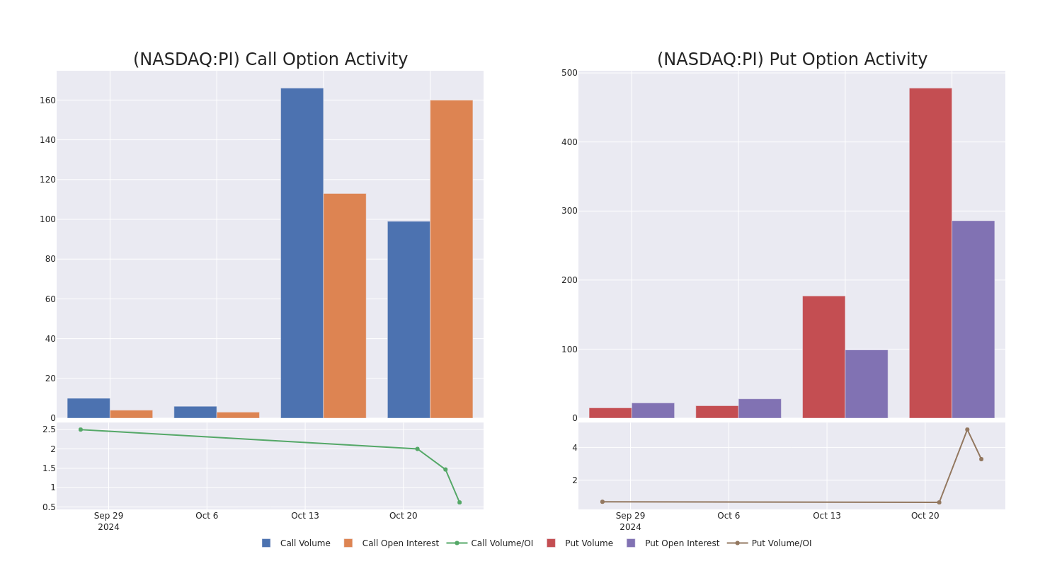 Options Call Chart