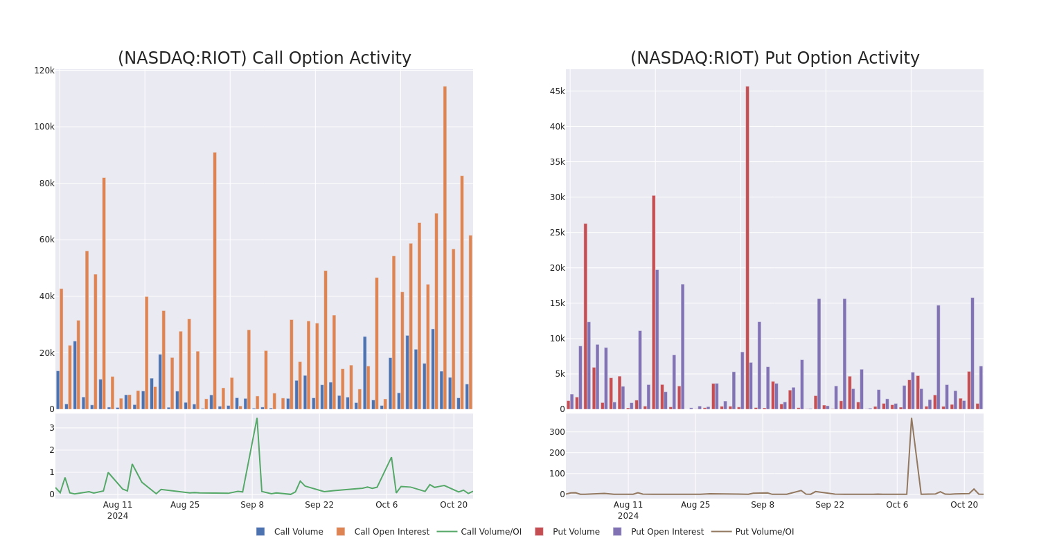 Options Call Chart