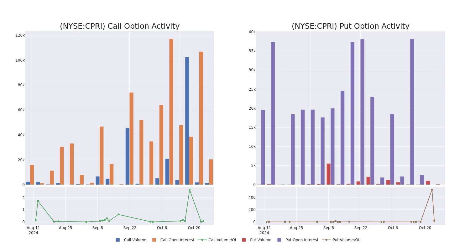 Options Call Chart