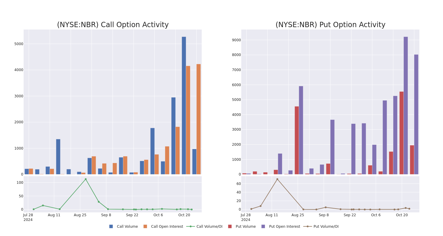 Options Call Chart