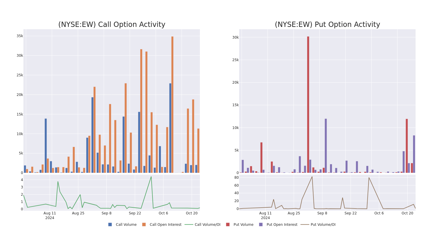 Options Call Chart