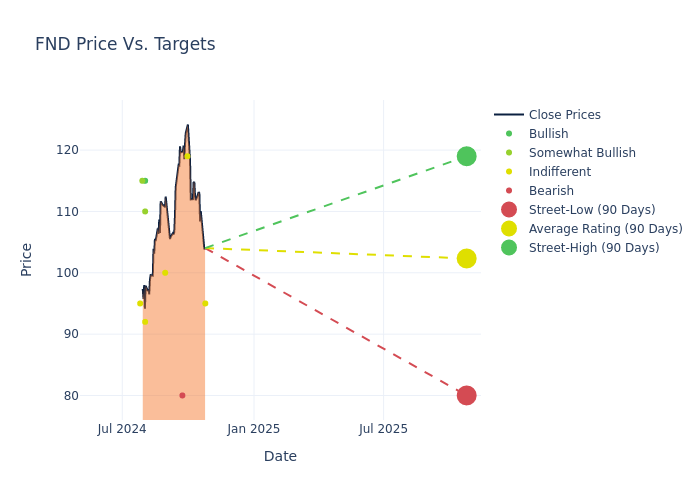 price target chart