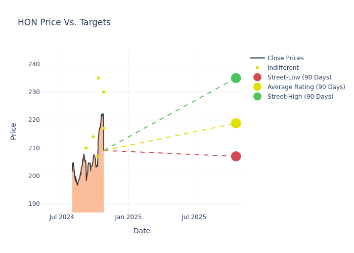 price target chart