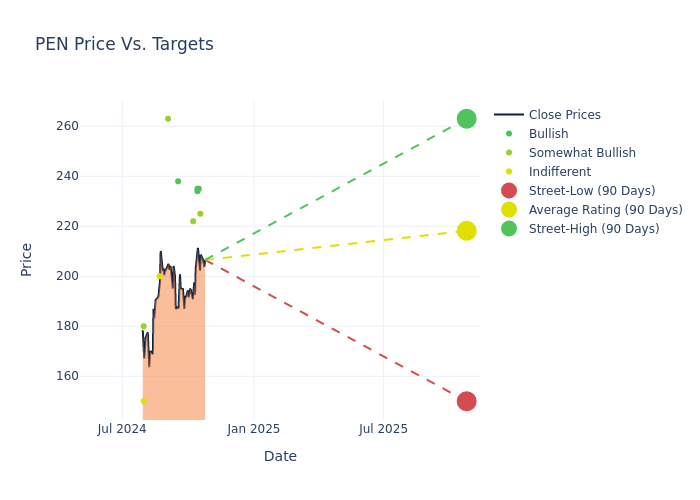 price target chart