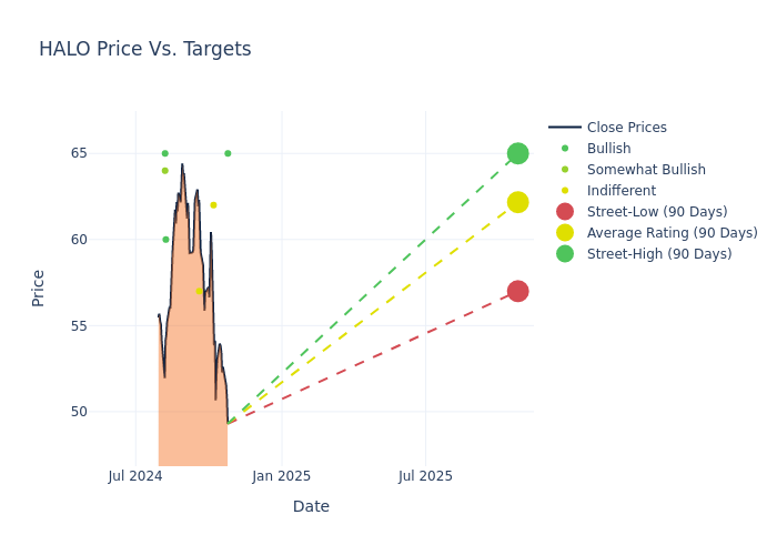 price target chart