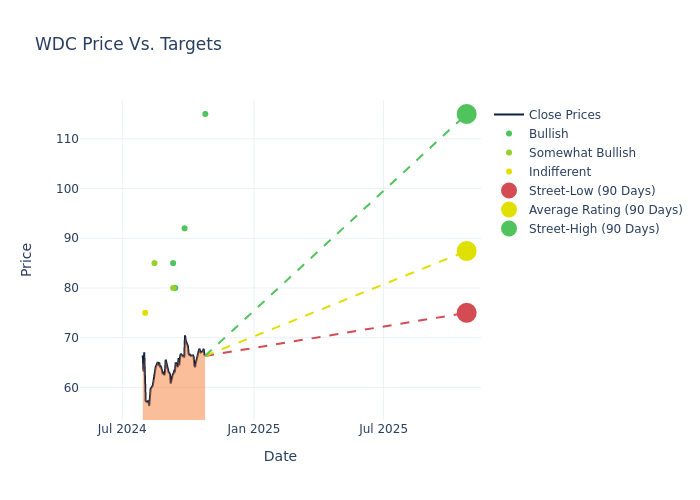 price target chart