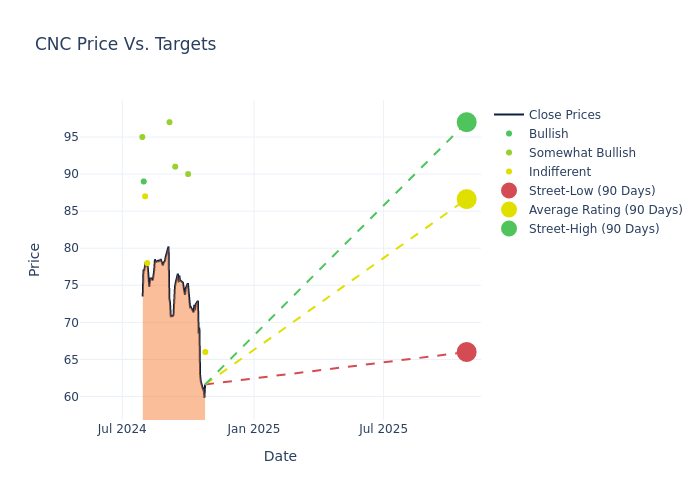 price target chart