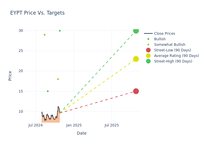 price target chart