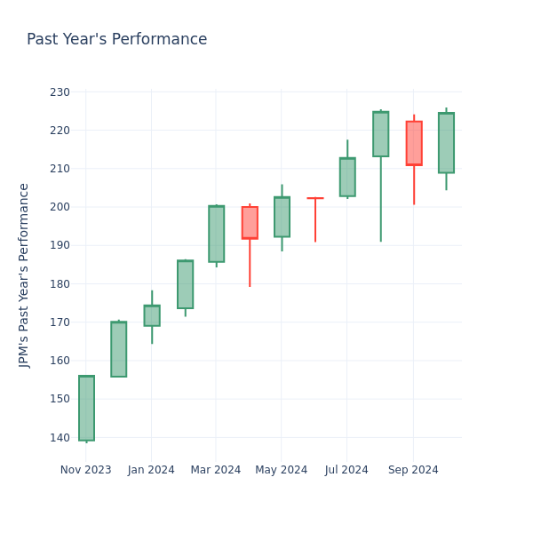 Past Year Chart