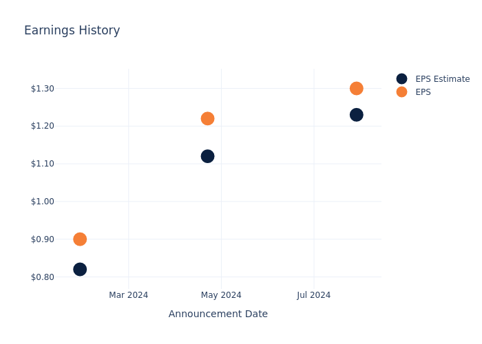 eps graph