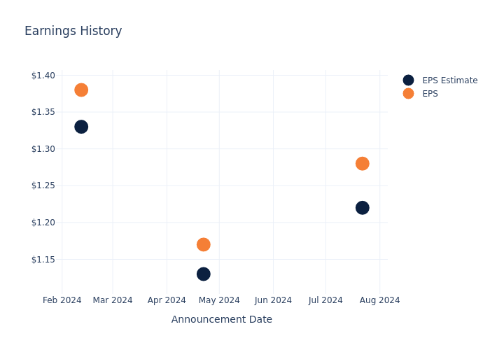 eps graph