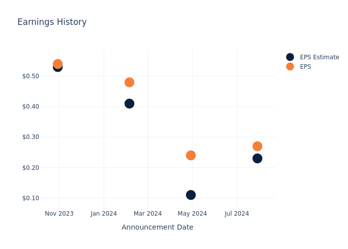 eps graph