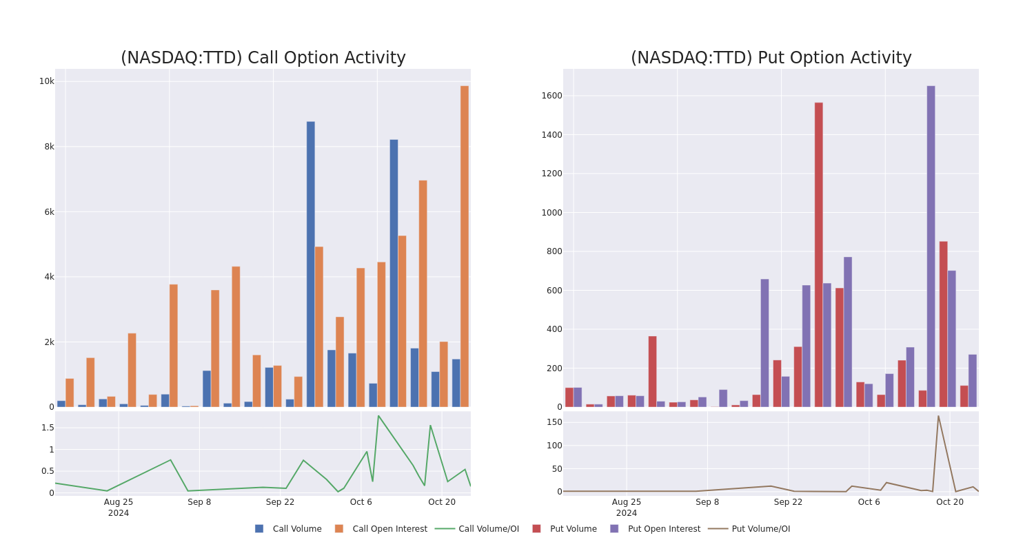 Options Call Chart